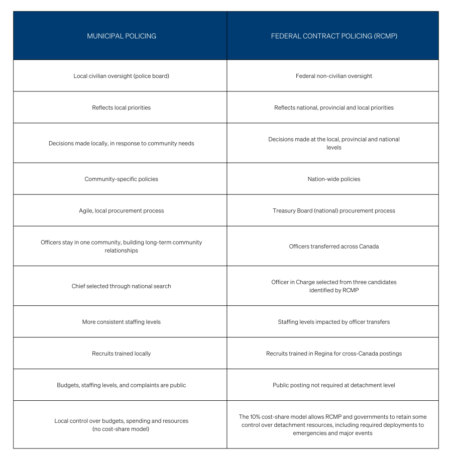 a graph breaking down the difference between municipal policing and federal contract policing